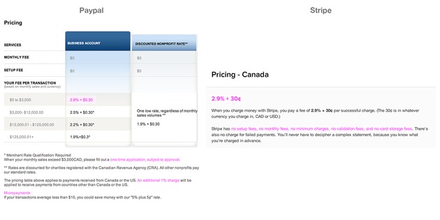 Stripe VS Paypal Costs