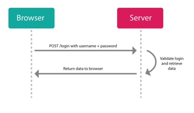 Basic Auth Flow