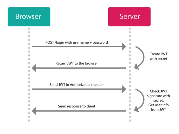 JWT Auth Flow