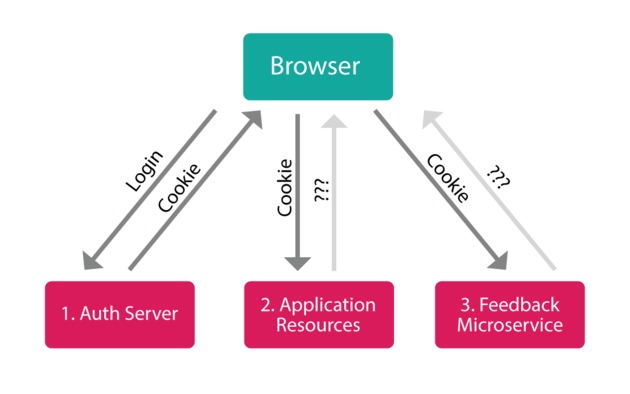 Multi-server Cookie Auth Flow is Broken