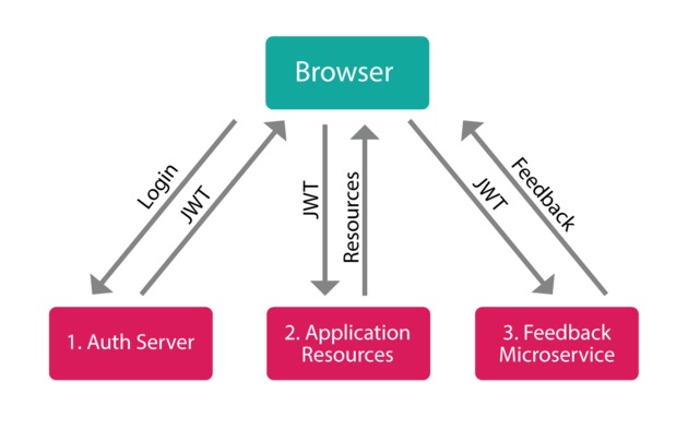Multi-server JWT Auth Flow